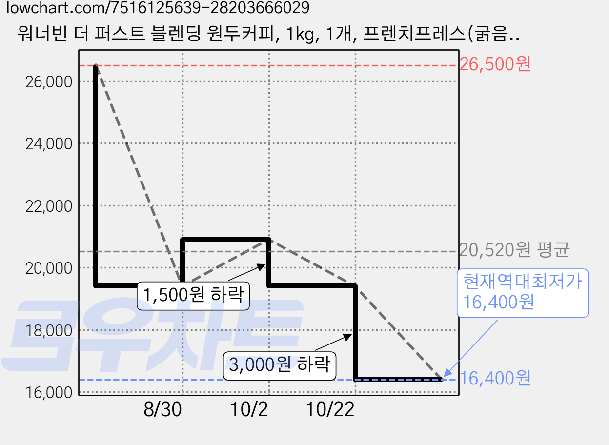 워너빈 더 퍼스트 블렌딩 원두커피, 1kg, 1개, 프렌치프레스(굵음) 가격 변동 차트, 현재가 16,400원, 역대최저가