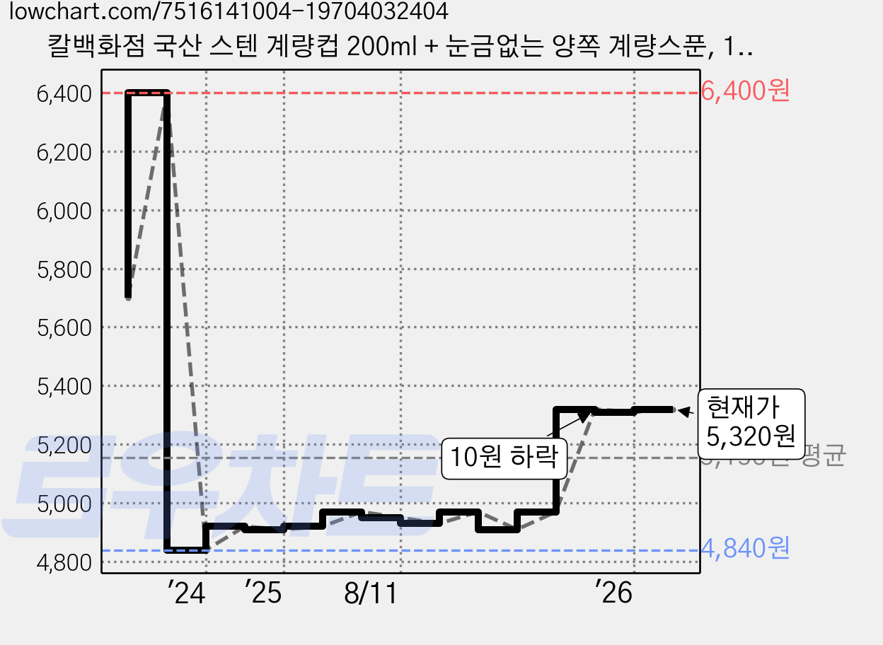 칼백화점 국산 스텐 계량컵 200ml + 눈금없는 양쪽 계량스푼, 1세트 가격 변동 차트, 현재가 5,320원, 관측 최저가 4,840원