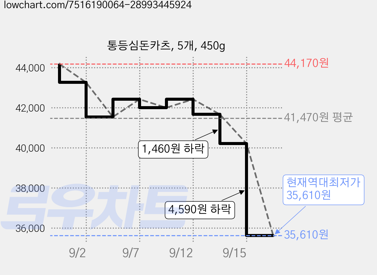 통등심돈카츠, 5개, 450g 가격 변동 차트, 현재가 38,160원, 역대최저가