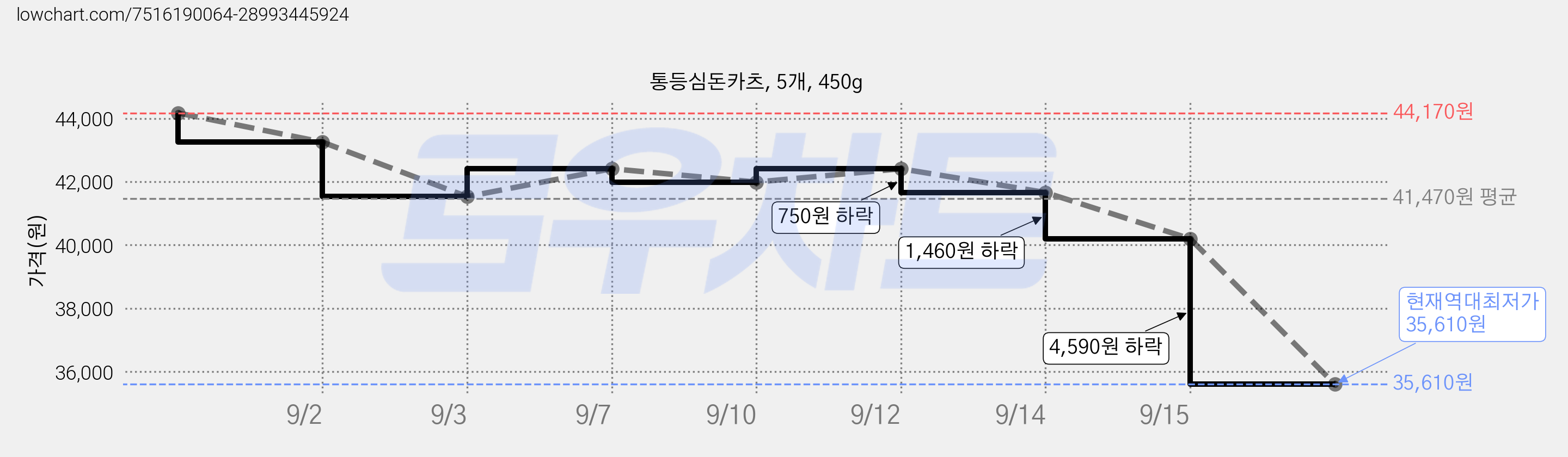 통등심돈카츠, 5개, 450g 가격 변동 차트, 현재가 38,160원, 역대최저가