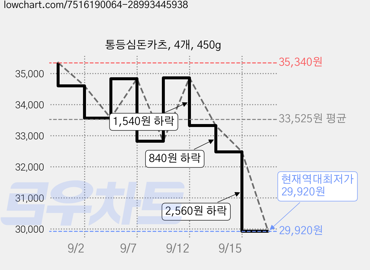 통등심돈카츠, 4개, 450g 가격 변동 차트, 현재가 29,920원, 역대최저가