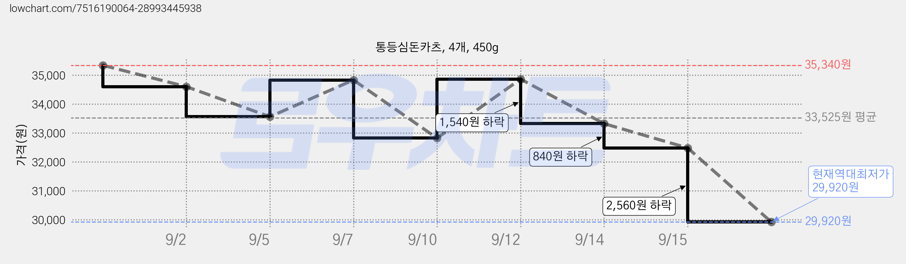 통등심돈카츠, 4개, 450g 가격 변동 차트, 현재가 29,920원, 역대최저가