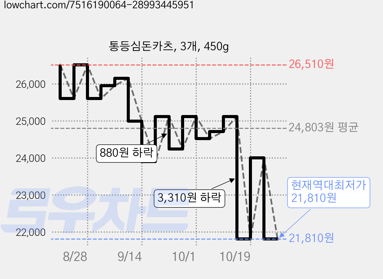 통등심돈카츠, 3개, 450g 가격 변동 차트, 현재가 21,810원, 역대최저가