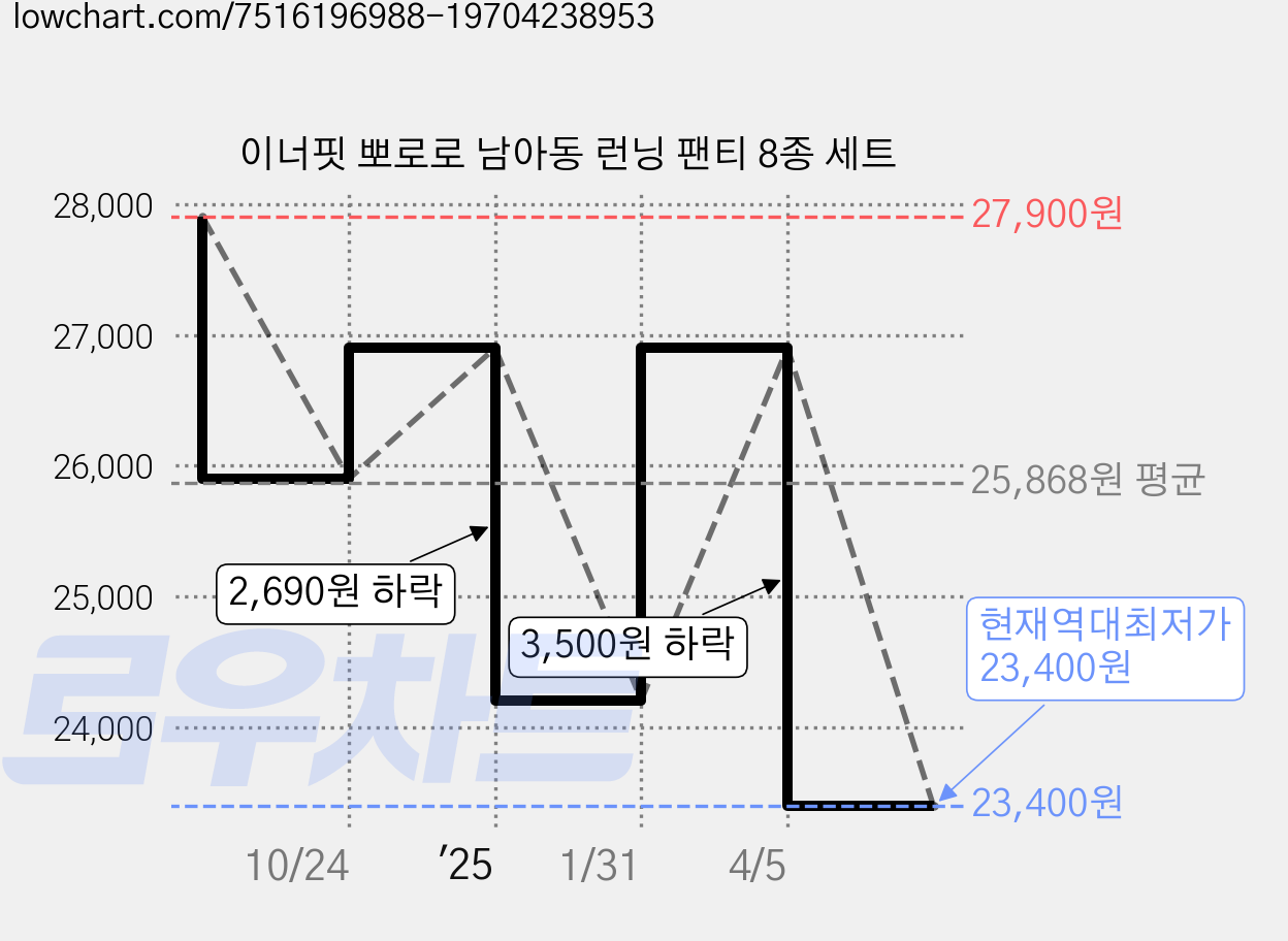 이너핏 뽀로로 남아동 런닝 팬티 8종 세트 가격 변동 차트, 현재가 23,400원, 역대최저가