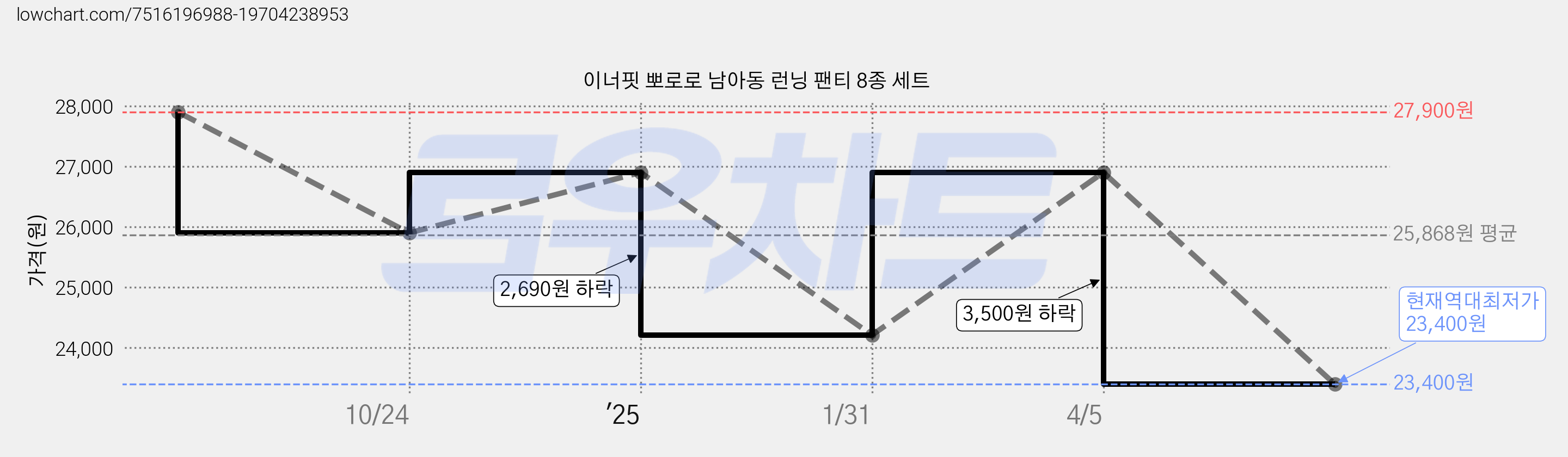 이너핏 뽀로로 남아동 런닝 팬티 8종 세트 가격 변동 차트, 현재가 23,400원, 역대최저가