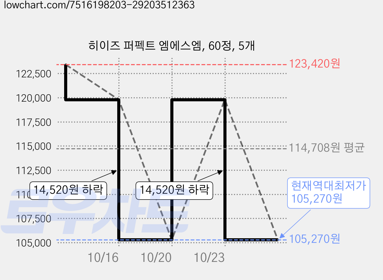 히이즈 퍼펙트 엠에스엠, 60정, 5개 가격 변동 차트, 현재가 105,270원, 역대최저가