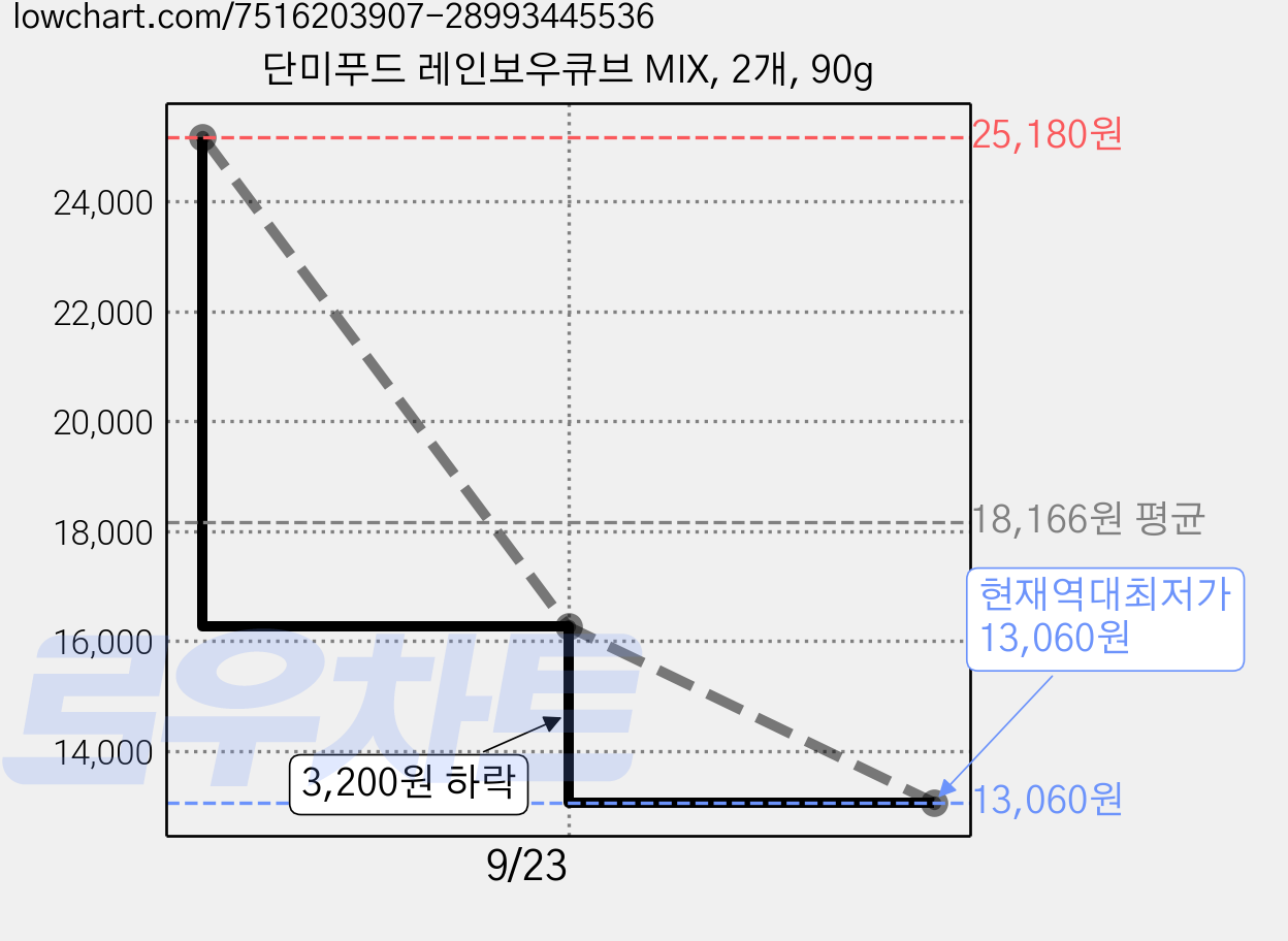 단미푸드 레인보우큐브 MIX, 2개, 90g 가격 변동 차트, 현재가 13,060원, 역대최저가