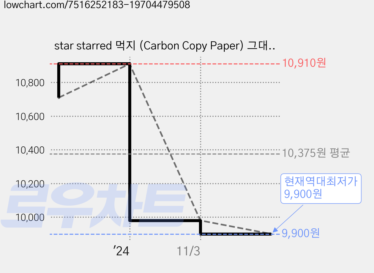star starred 먹지 (Carbon Copy Paper) 그대로 옮기는 종이, 블랙 A4 150매, 150매, A4 가격 변동 차트, 현재가 9,900원, 역대최저가