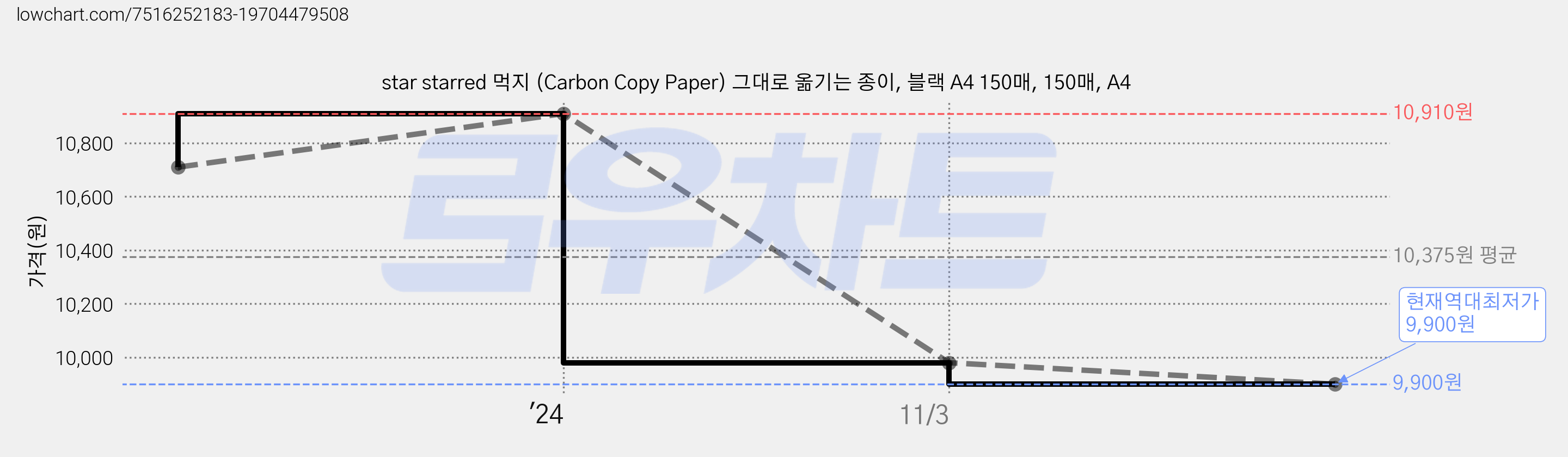 star starred 먹지 (Carbon Copy Paper) 그대로 옮기는 종이, 블랙 A4 150매, 150매, A4 가격 변동 차트, 현재가 9,900원, 역대최저가