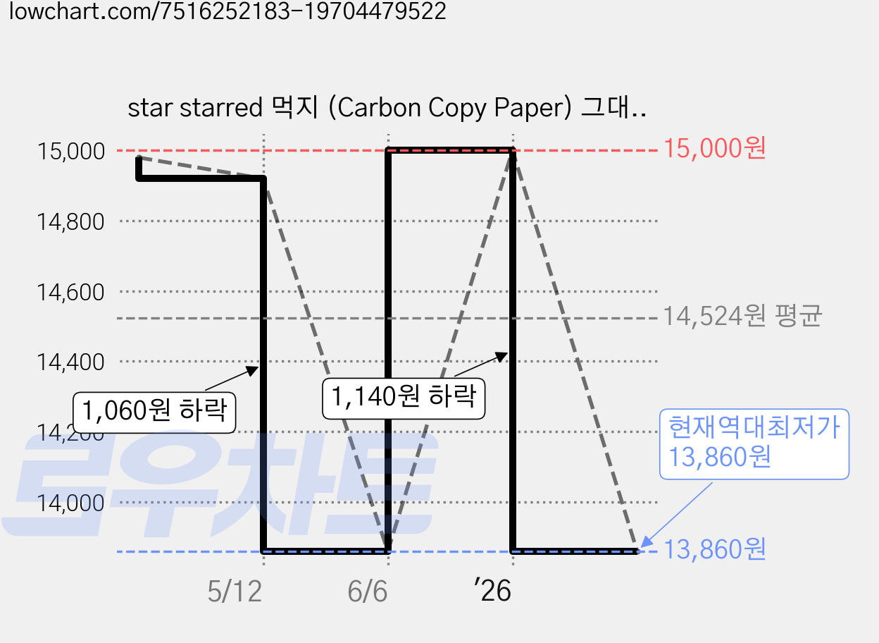 star starred 먹지 (Carbon Copy Paper) 그대로 옮기는 종이, 블랙 A5 300매, 300매, A5 가격 변동 차트, 현재가 13,860원, 역대최저가