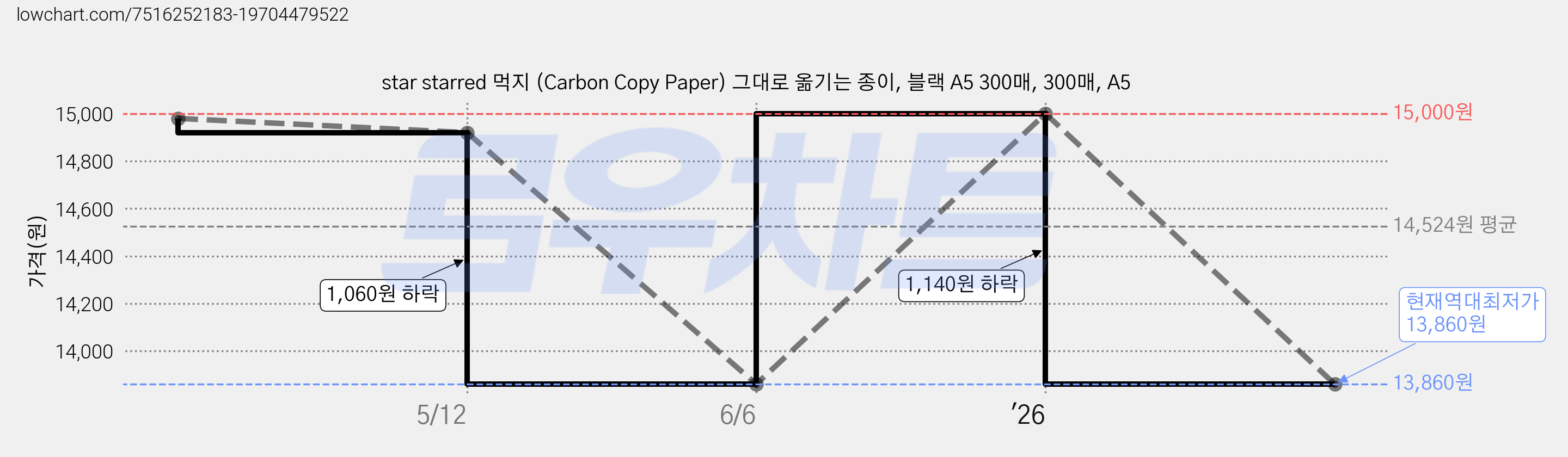 star starred 먹지 (Carbon Copy Paper) 그대로 옮기는 종이, 블랙 A5 300매, 300매, A5 가격 변동 차트, 현재가 13,860원, 역대최저가