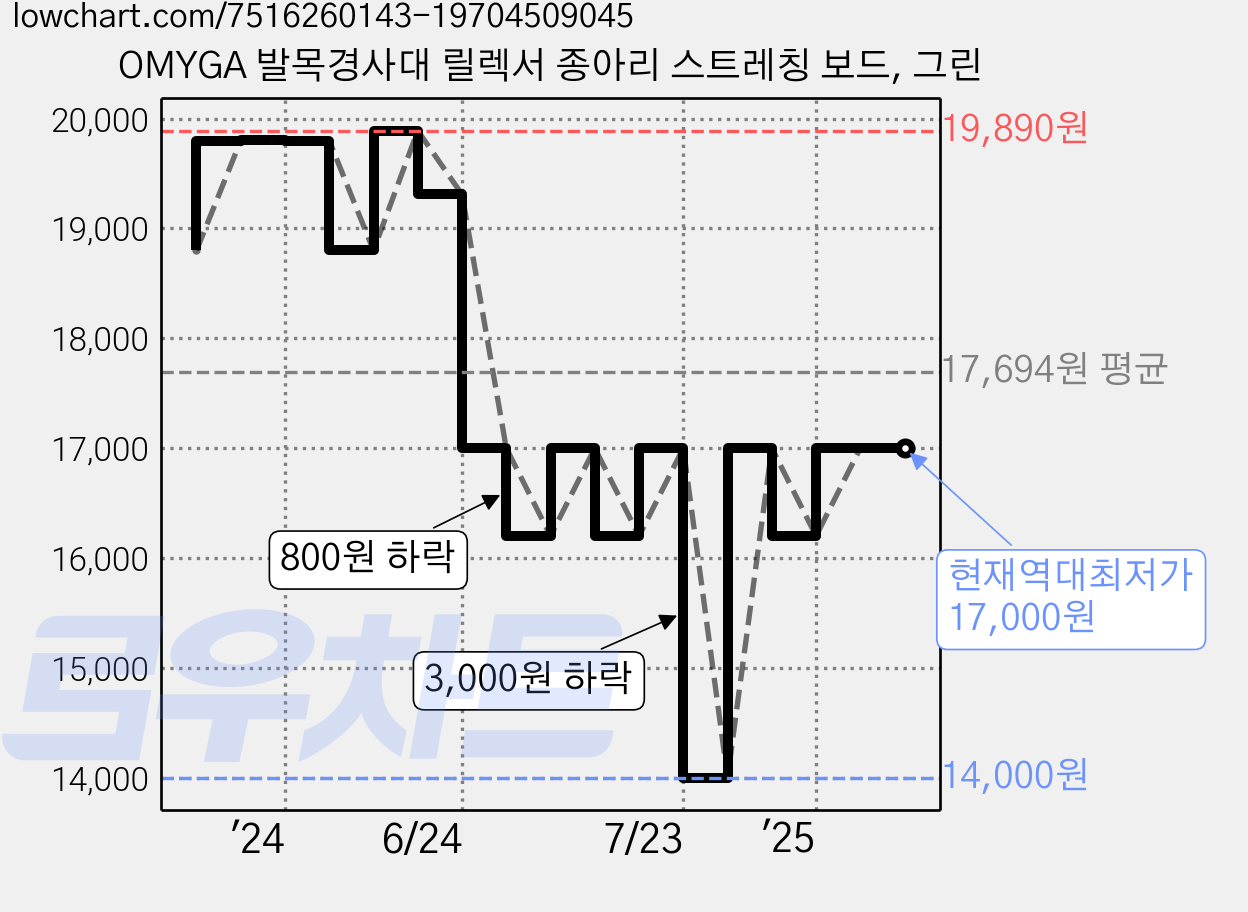 OMYGA 발목경사대 릴렉서 종아리 스트레칭 보드, 그린 가격 변동 차트, 현재가 17,000원, 역대최저가