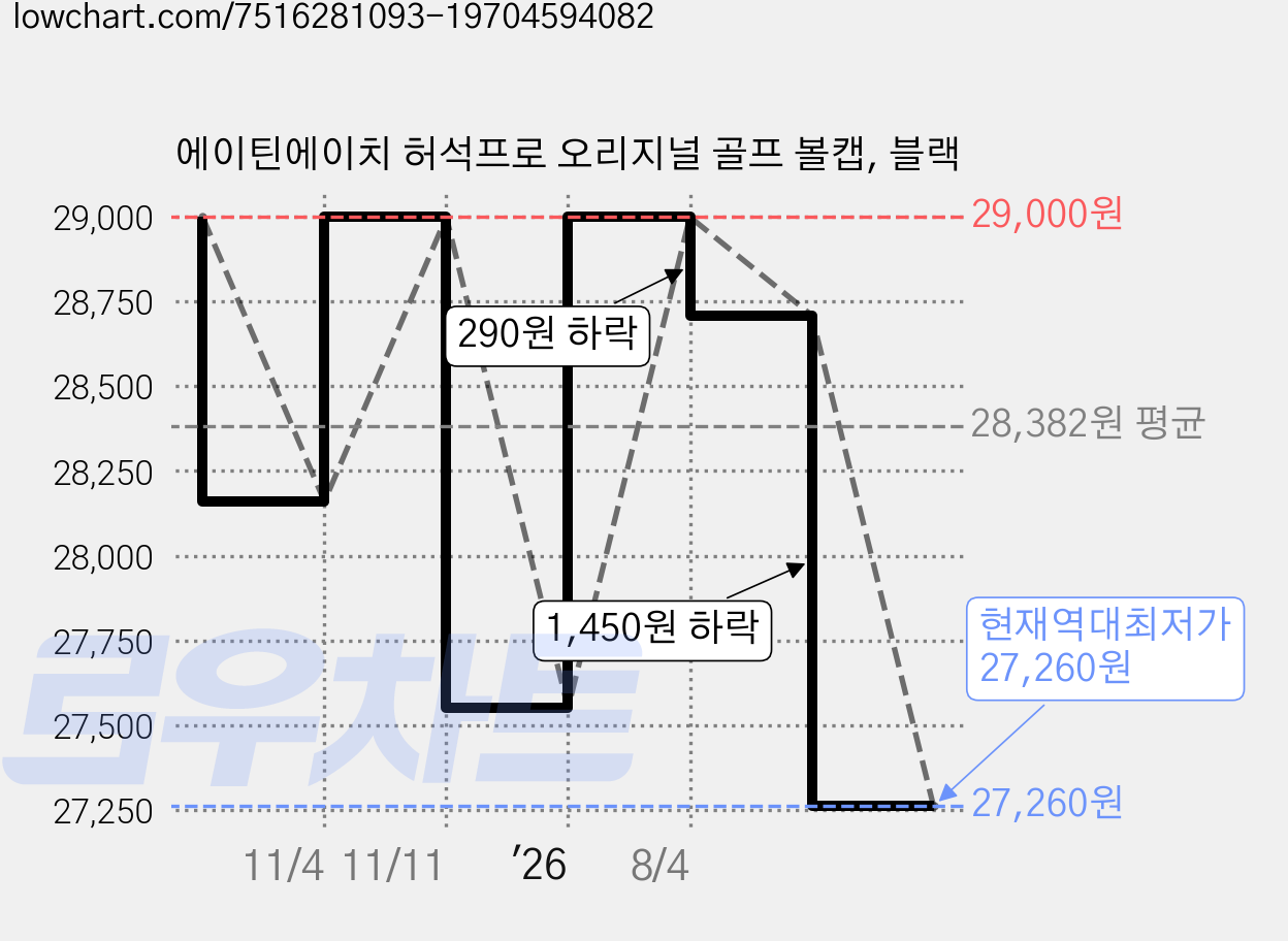 에이틴에이치 허석프로 오리지널 골프 볼캡, 블랙 가격 변동 차트, 현재가 27,260원, 역대최저가