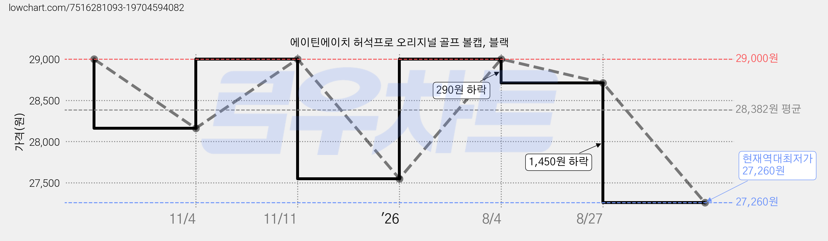 에이틴에이치 허석프로 오리지널 골프 볼캡, 블랙 가격 변동 차트, 현재가 27,260원, 역대최저가