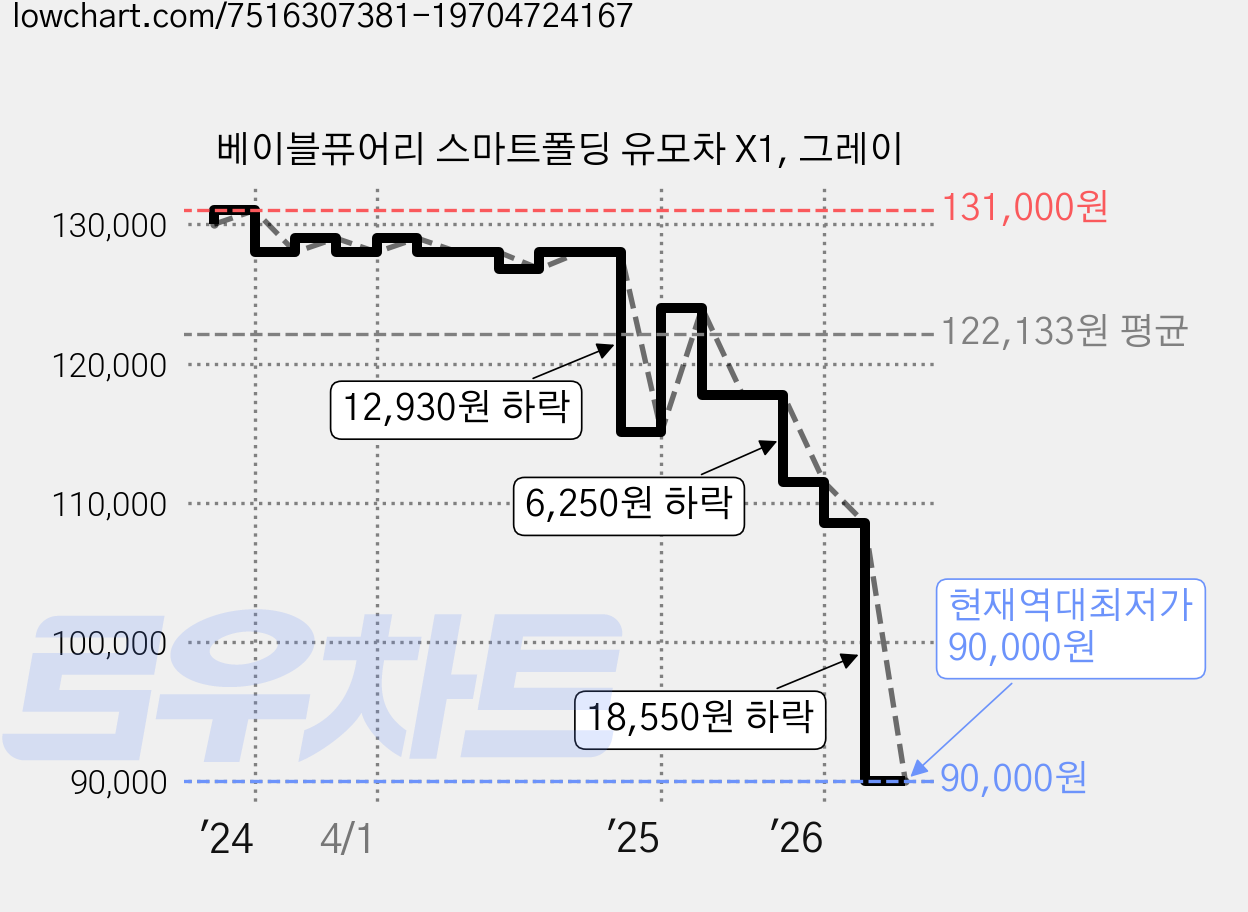 베이블퓨어리 스마트폴딩 유모차 X1, 그레이 가격 변동 차트, 현재가 90,000원, 역대최저가