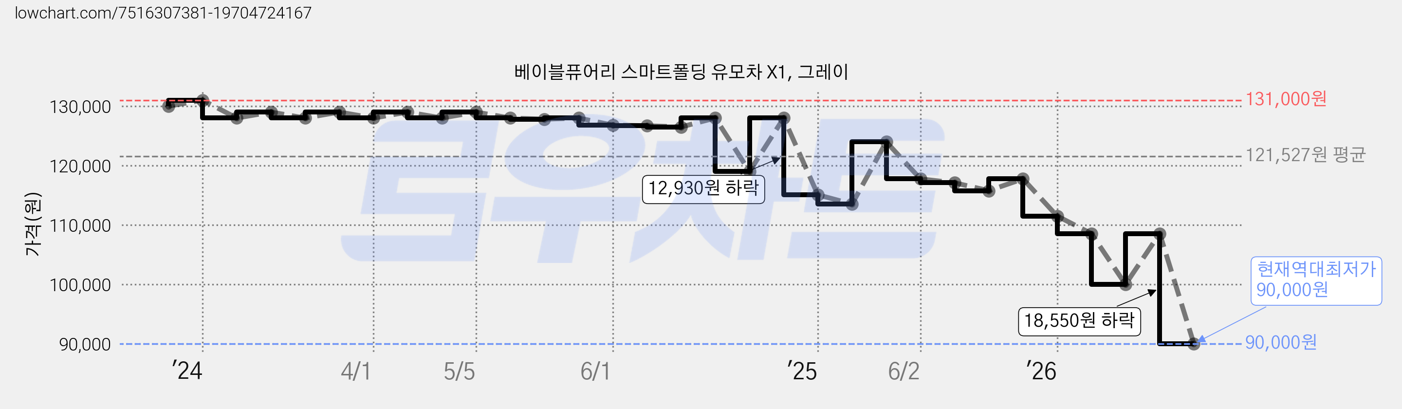 베이블퓨어리 스마트폴딩 유모차 X1, 그레이 가격 변동 차트, 현재가 90,000원, 역대최저가