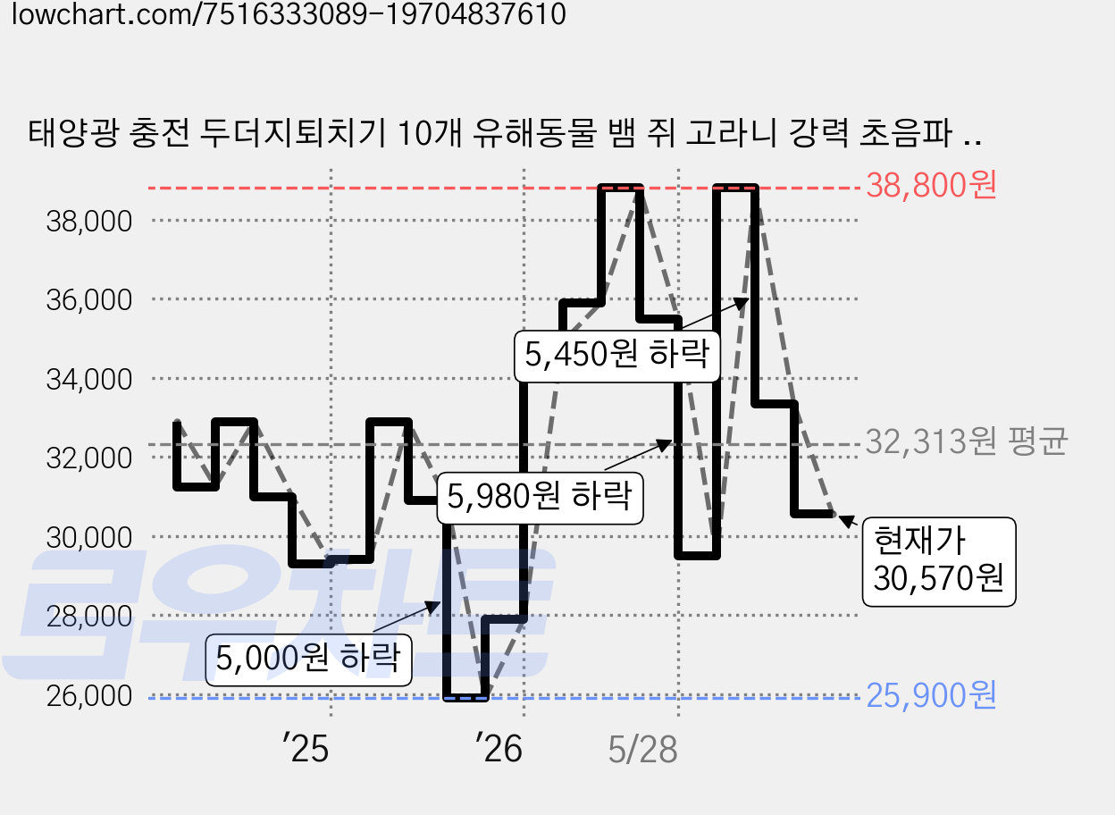 태양광 충전 두더지퇴치기 10개 유해동물 뱀 쥐 고라니 강력 초음파 B126, 태양패널 두더지 퇴치기 가격 변동 차트, 현재가 30,570원, 관측 최저가 25,900원