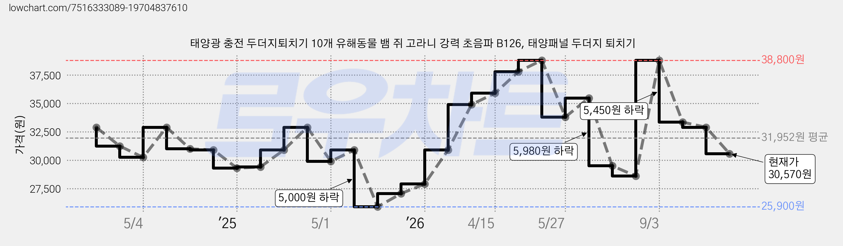 태양광 충전 두더지퇴치기 10개 유해동물 뱀 쥐 고라니 강력 초음파 B126, 태양패널 두더지 퇴치기 가격 변동 차트, 현재가 30,570원, 관측 최저가 25,900원