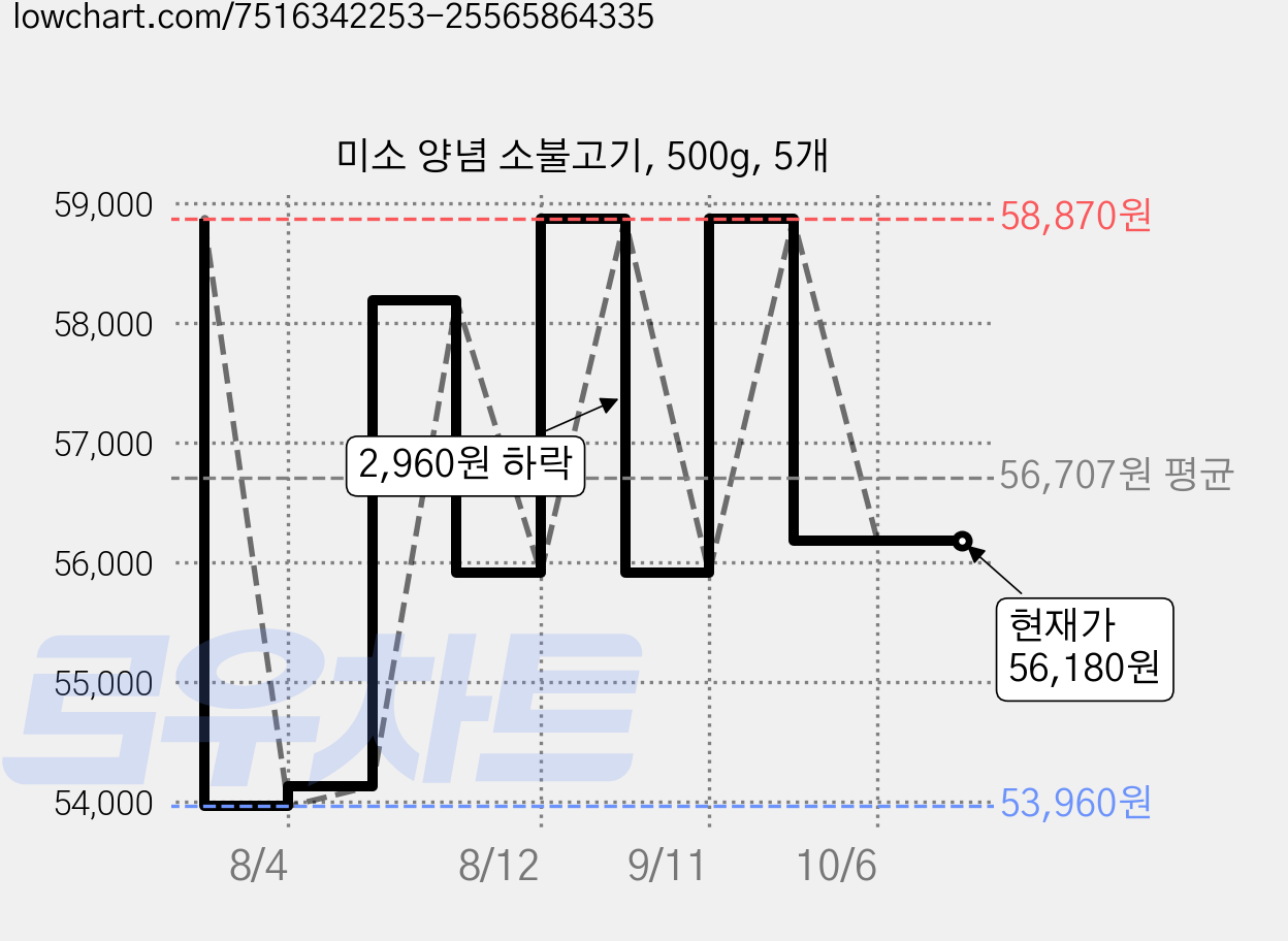 미소 양념 소불고기, 500g, 5개 가격 변동 차트, 현재가 56,180원, 관측 최저가 53,960원