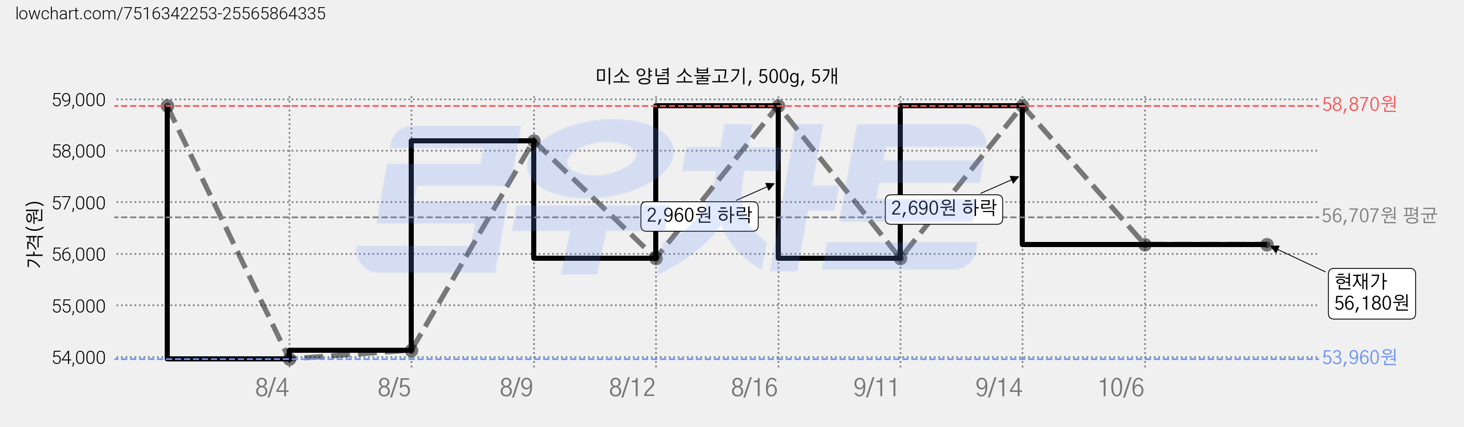 미소 양념 소불고기, 500g, 5개 가격 변동 차트, 현재가 56,180원, 관측 최저가 53,960원