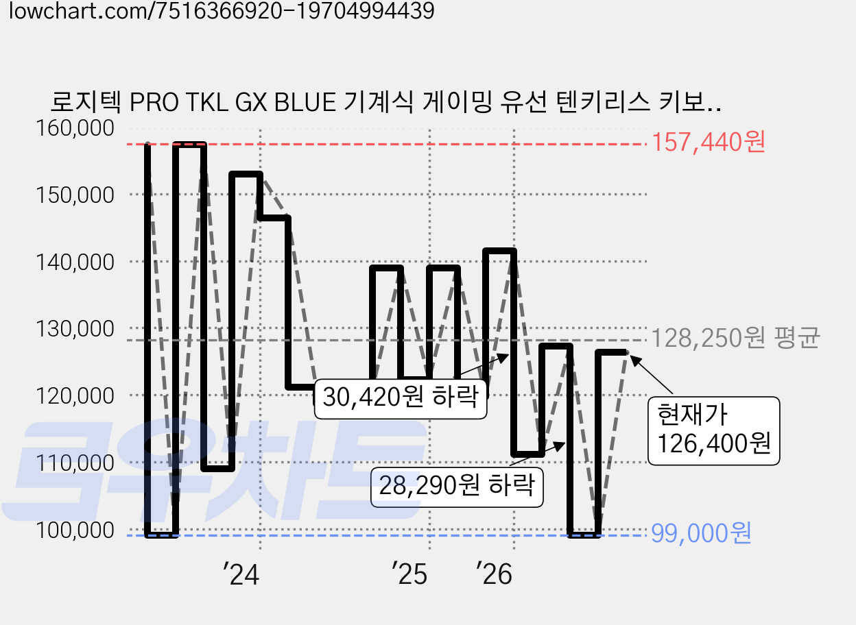 로지텍 PRO TKL GX BLUE 기계식 게이밍 유선 텐키리스 키보드, 혼합색상, YU0039, 청축 가격 변동 차트, 현재가 126,400원, 관측 최저가 99,000원