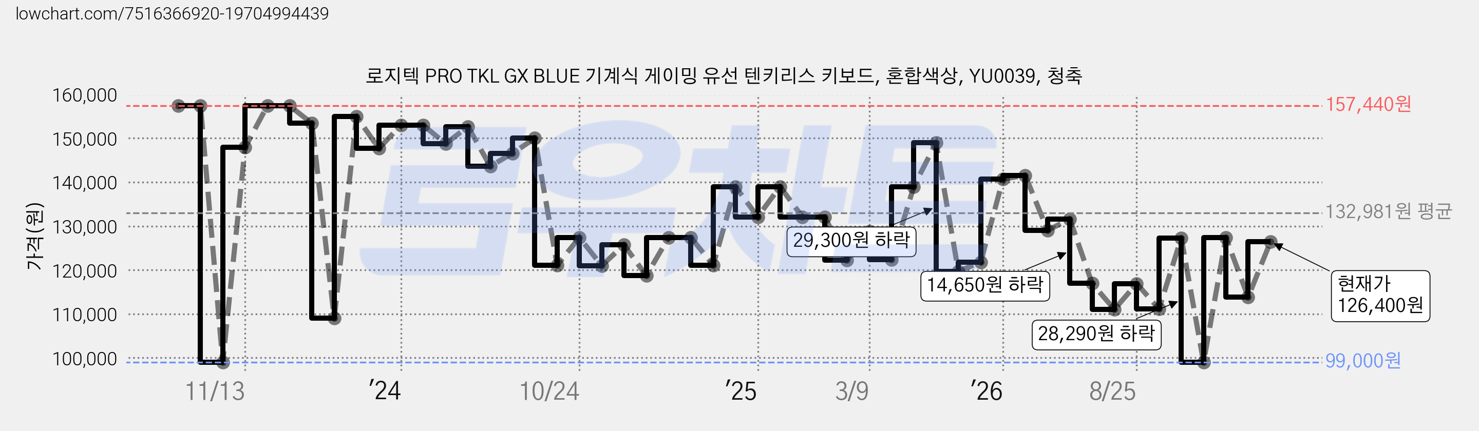 로지텍 PRO TKL GX BLUE 기계식 게이밍 유선 텐키리스 키보드, 혼합색상, YU0039, 청축 가격 변동 차트, 현재가 126,400원, 관측 최저가 99,000원