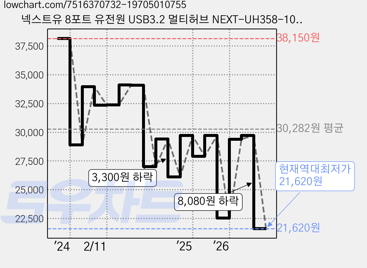 넥스트유 8포트 유전원 USB3.2 멀티허브 NEXT-UH358-10G, 혼합색상, 1개 가격 변동 차트, 현재가 21,620원, 역대최저가