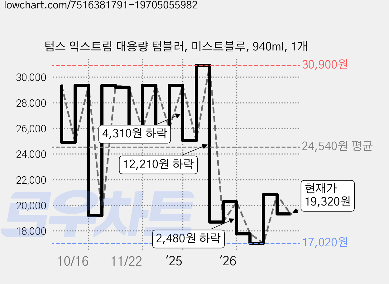 텀스 익스트림 대용량 텀블러, 미스트블루, 940ml, 1개 가격 변동 차트, 현재가 19,890원, 관측 최저가 17,020원