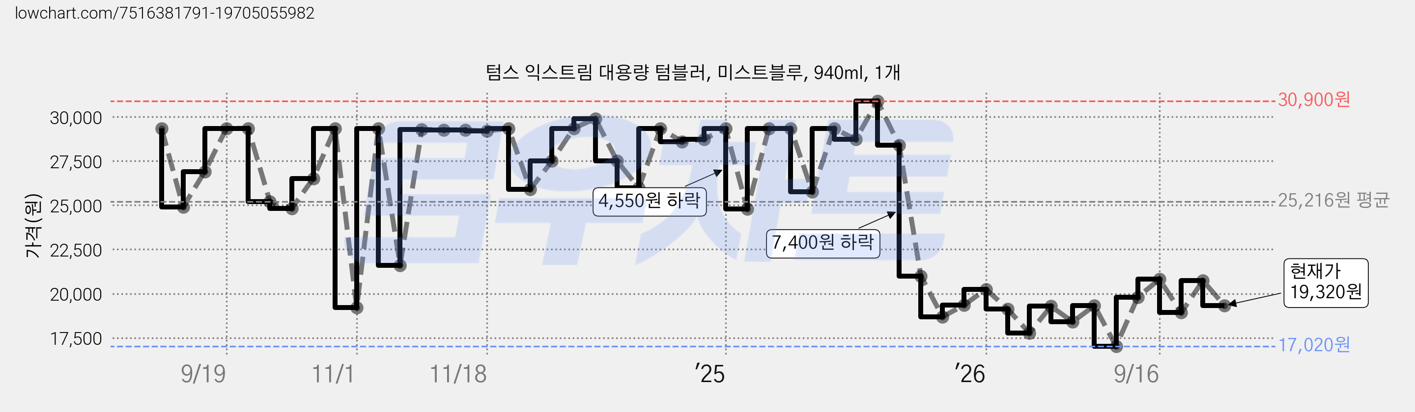 텀스 익스트림 대용량 텀블러, 미스트블루, 940ml, 1개 가격 변동 차트, 현재가 19,890원, 관측 최저가 17,020원