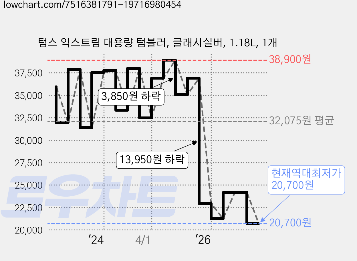 텀스 익스트림 대용량 텀블러, 클래시실버, 1.18L, 1개 가격 변동 차트, 현재가 20,700원, 역대최저가