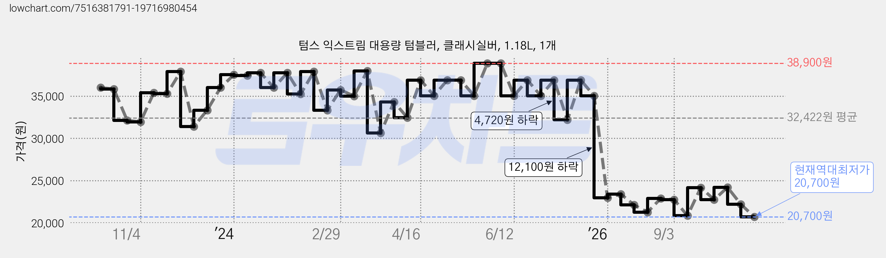 텀스 익스트림 대용량 텀블러, 클래시실버, 1.18L, 1개 가격 변동 차트, 현재가 20,700원, 역대최저가