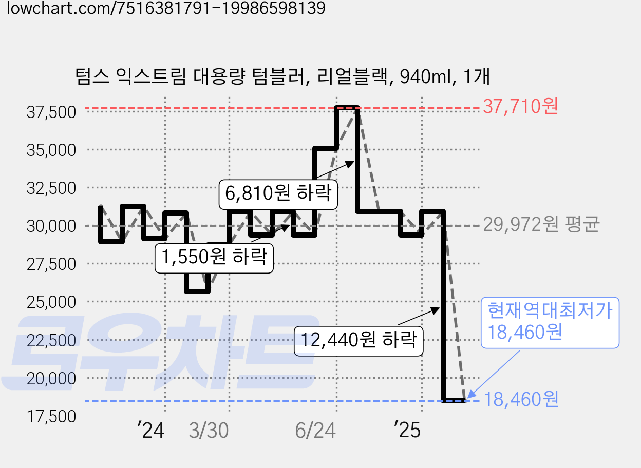 텀스 익스트림 대용량 텀블러, 리얼블랙, 940ml, 1개 가격 변동 차트, 현재가 18,460원, 역대최저가