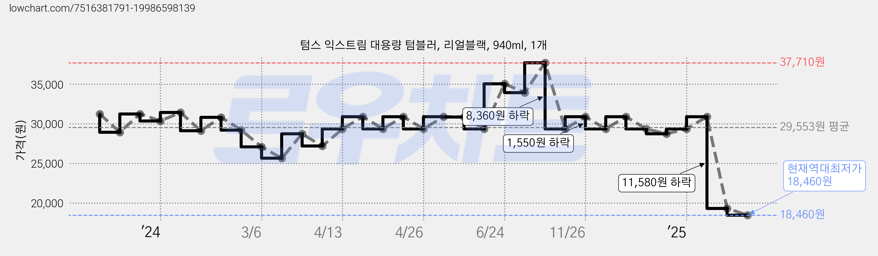 텀스 익스트림 대용량 텀블러, 리얼블랙, 940ml, 1개 가격 변동 차트, 현재가 18,460원, 역대최저가