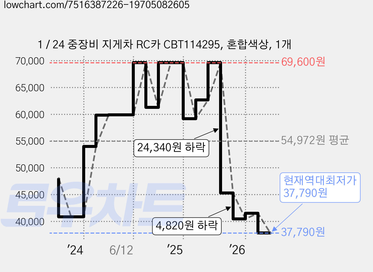 1 / 24 중장비 지게차 RC카 CBT114295, 혼합색상, 1개 가격 변동 차트, 현재가 37,790원, 역대최저가