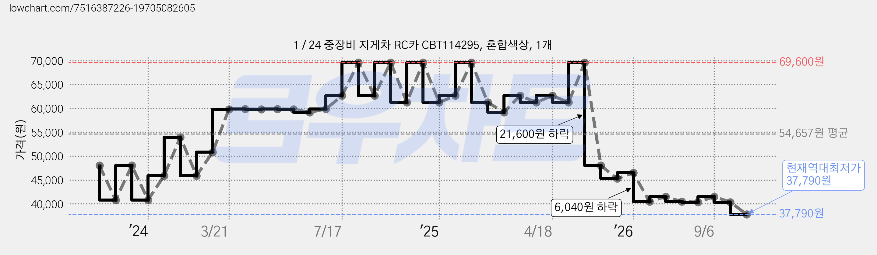 1 / 24 중장비 지게차 RC카 CBT114295, 혼합색상, 1개 가격 변동 차트, 현재가 37,790원, 역대최저가