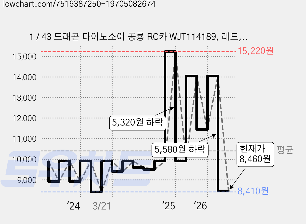1 / 43 드래곤 다이노소어 공룡 RC카 WJT114189, 레드, 1개 가격 변동 차트, 현재가 8,460원, 관측 최저가 8,410원