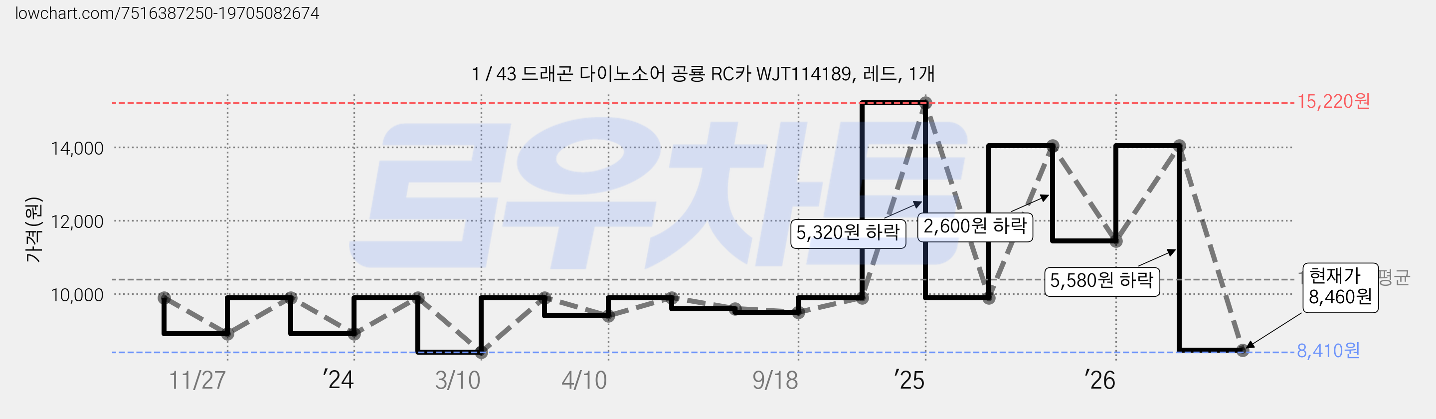1 / 43 드래곤 다이노소어 공룡 RC카 WJT114189, 레드, 1개 가격 변동 차트, 현재가 8,460원, 관측 최저가 8,410원