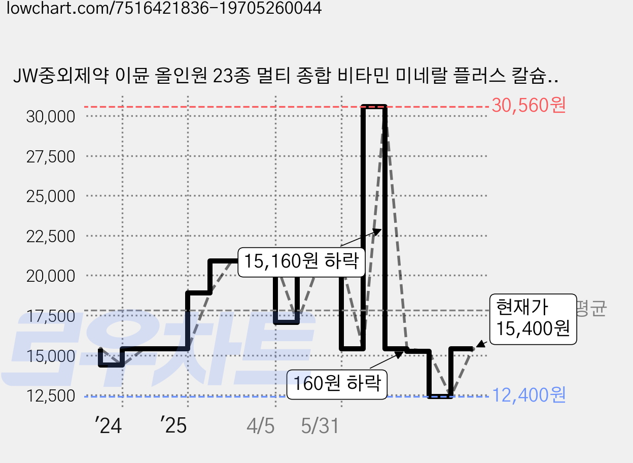 JW중외제약 이뮨 올인원 23종 멀티 종합 비타민 미네랄 플러스 칼슘 마그네슘 영양제, 90정, 1개 가격 변동 차트, 현재가 15,400원, 관측 최저가 12,400원