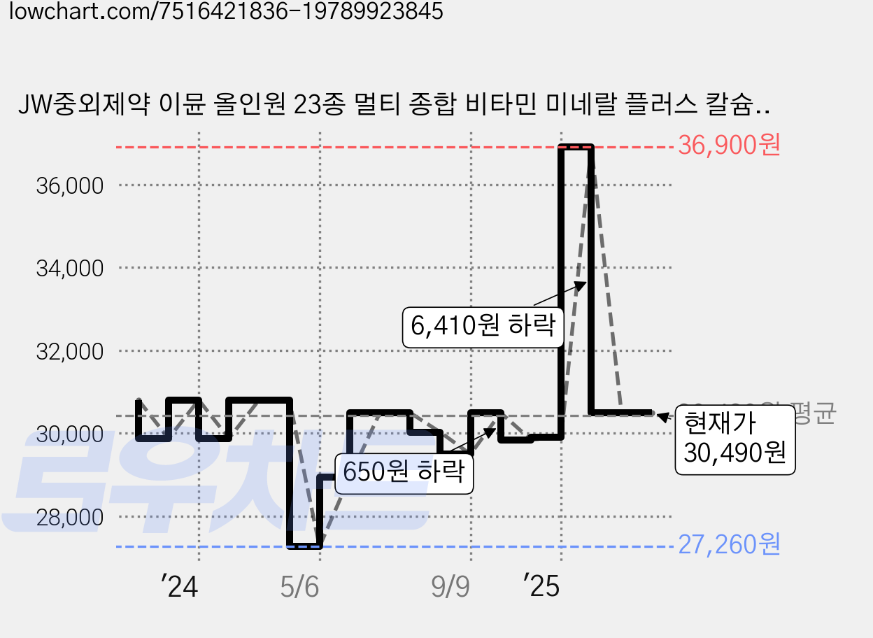 JW중외제약 이뮨 올인원 23종 멀티 종합 비타민 미네랄 플러스 칼슘 마그네슘 영양제, 90정, 2개 가격 변동 차트, 현재가 30,490원, 관측 최저가 27,260원