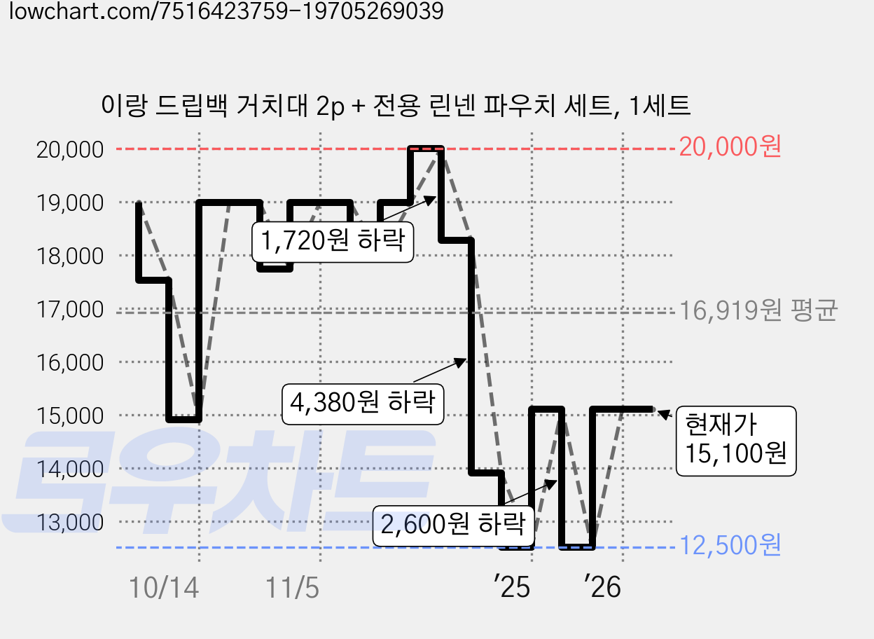 이랑 드립백 거치대 2p + 전용 린넨 파우치 세트, 1세트 가격 변동 차트, 현재가 15,100원, 관측 최저가 12,500원