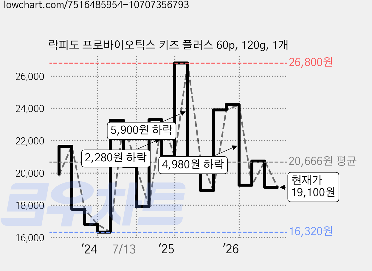 락피도 프로바이오틱스 키즈 플러스 60p, 120g, 1개 가격 변동 차트, 현재가 19,100원, 관측 최저가 15,100원