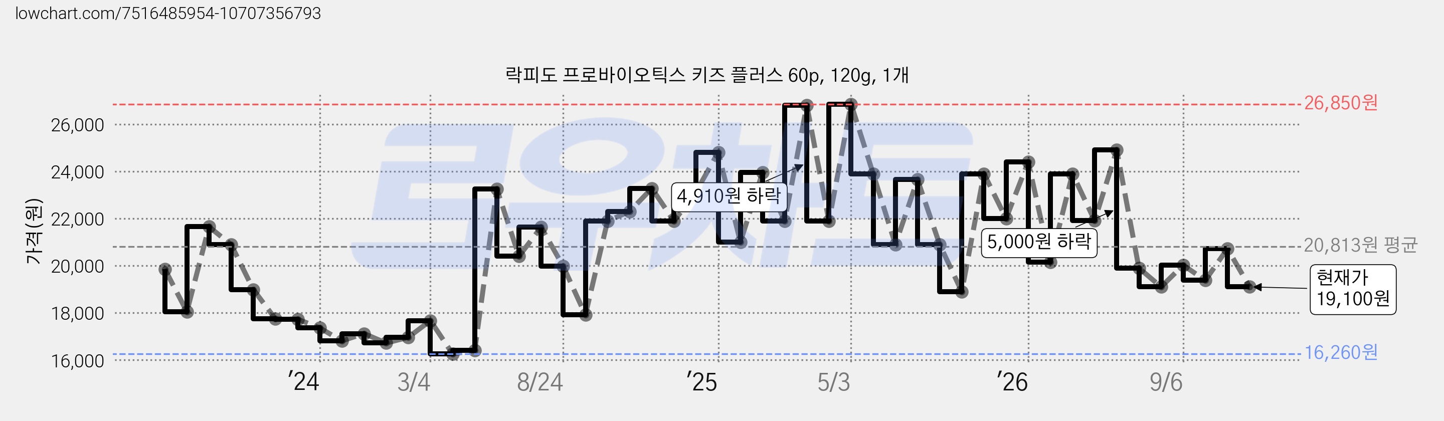 락피도 프로바이오틱스 키즈 플러스 60p, 120g, 1개 가격 변동 차트, 현재가 19,100원, 관측 최저가 15,100원