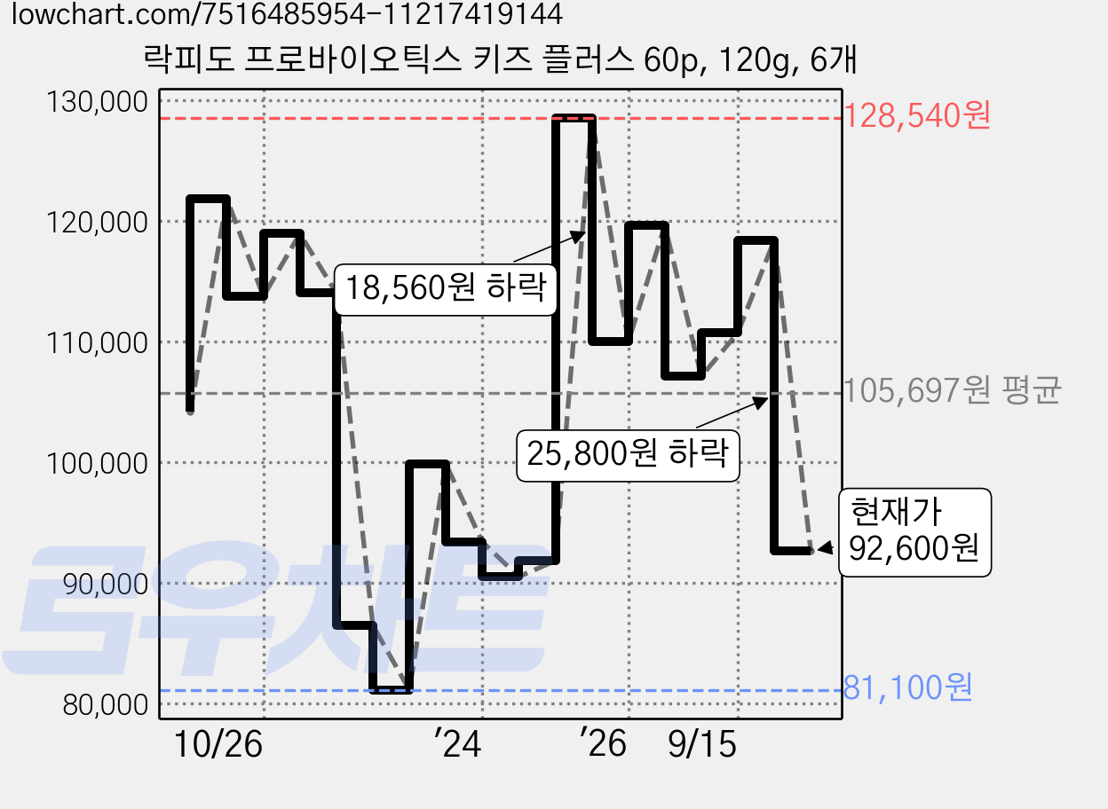 락피도 프로바이오틱스 키즈 플러스 60p, 120g, 6개 가격 변동 차트, 현재가 92,600원, 관측 최저가 81,100원