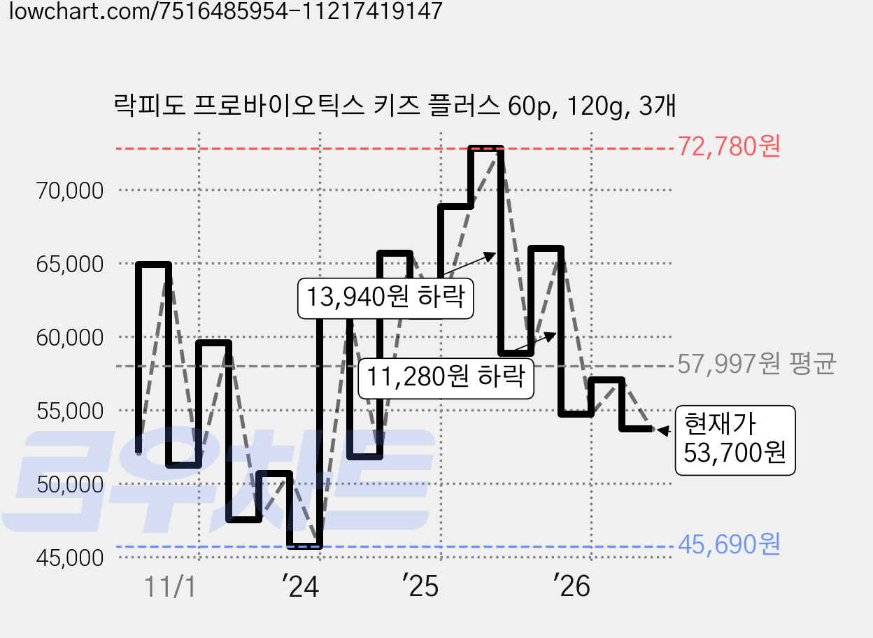 락피도 프로바이오틱스 키즈 플러스 60p, 120g, 3개 가격 변동 차트, 현재가 57,060원, 관측 최저가 45,000원