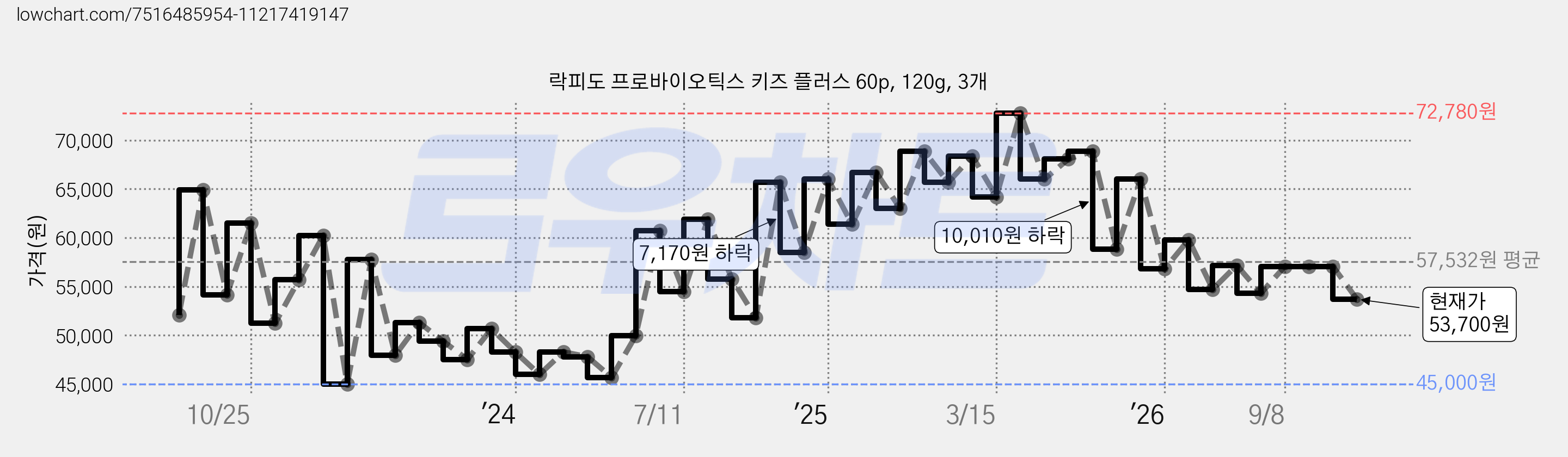 락피도 프로바이오틱스 키즈 플러스 60p, 120g, 3개 가격 변동 차트, 현재가 57,060원, 관측 최저가 45,000원