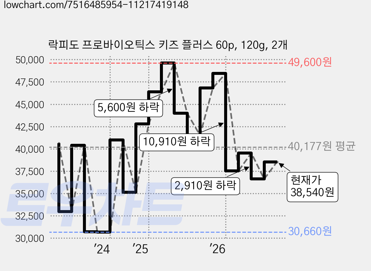 락피도 프로바이오틱스 키즈 플러스 60p, 120g, 2개 가격 변동 차트, 현재가 38,540원, 관측 최저가 28,700원