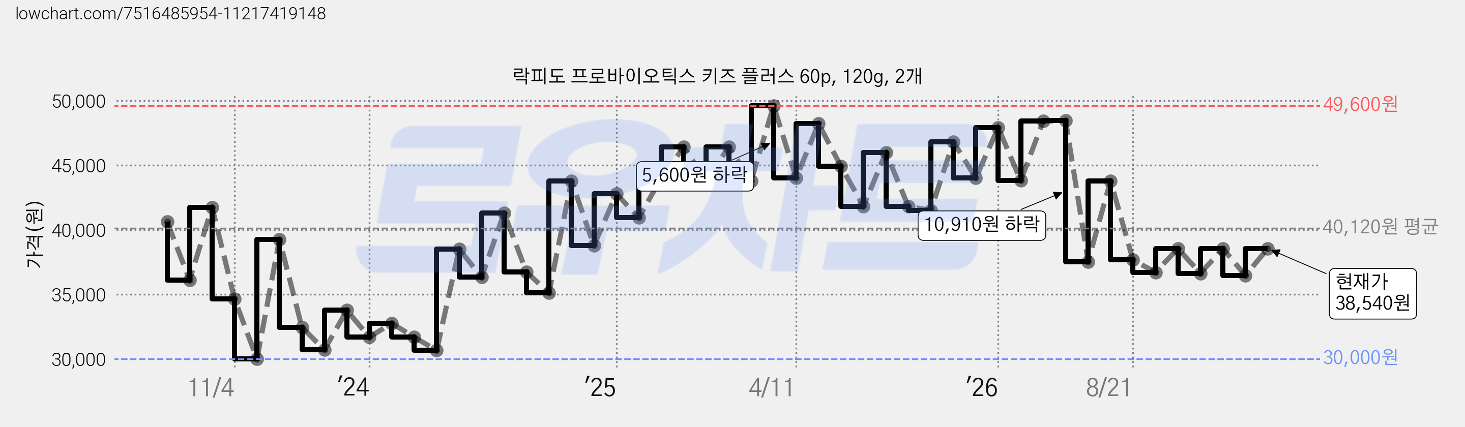 락피도 프로바이오틱스 키즈 플러스 60p, 120g, 2개 가격 변동 차트, 현재가 38,540원, 관측 최저가 28,700원