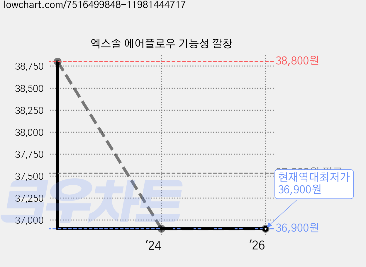 엑스솔 에어플로우 기능성 깔창 가격 변동 차트, 현재가 36,900원, 역대최저가