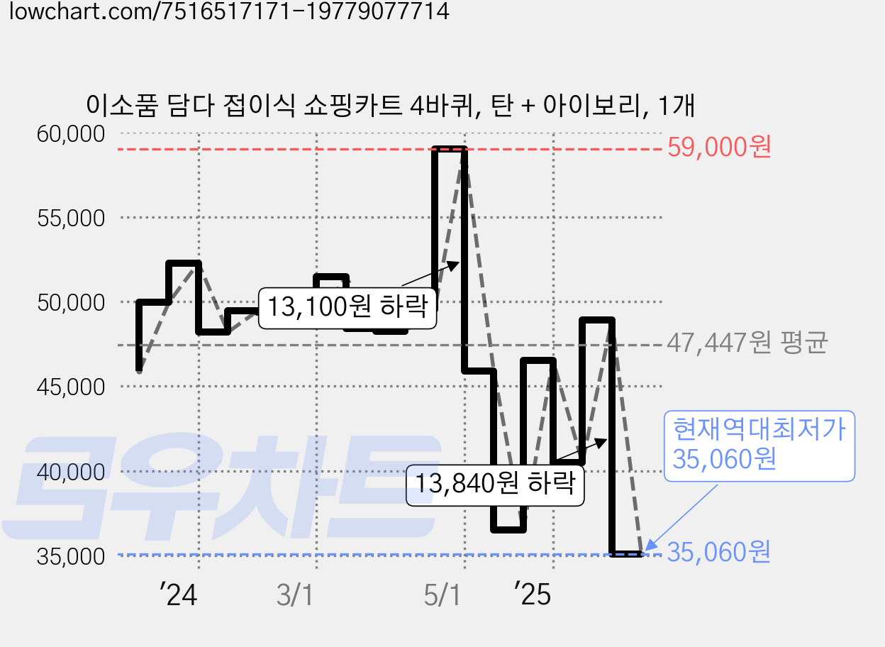 이소품 담다 접이식 쇼핑카트 4바퀴, 탄 + 아이보리, 1개 가격 변동 차트, 현재가 35,060원, 역대최저가