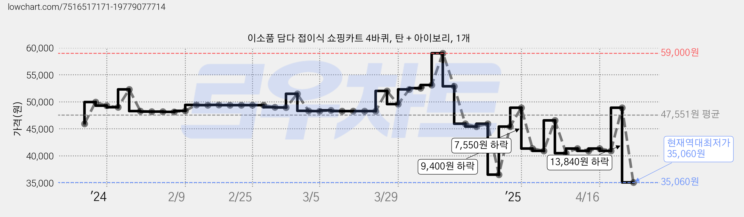 이소품 담다 접이식 쇼핑카트 4바퀴, 탄 + 아이보리, 1개 가격 변동 차트, 현재가 35,060원, 역대최저가